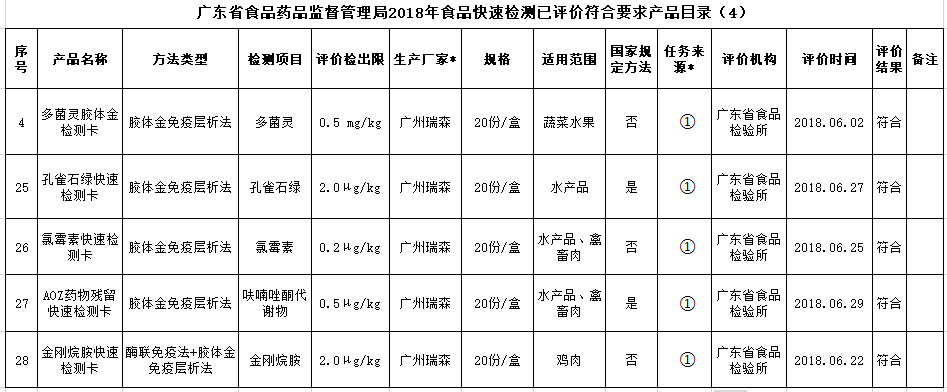 热烈祝贺我司产品通过2019年广东省食品快速检测产品验证活动